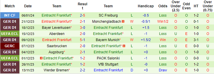 Nhận định, soi kèo Leipzig vs Eintracht Frankfurt, 21h30 ngày 13/1: Tin ở cửa trên - Ảnh 2