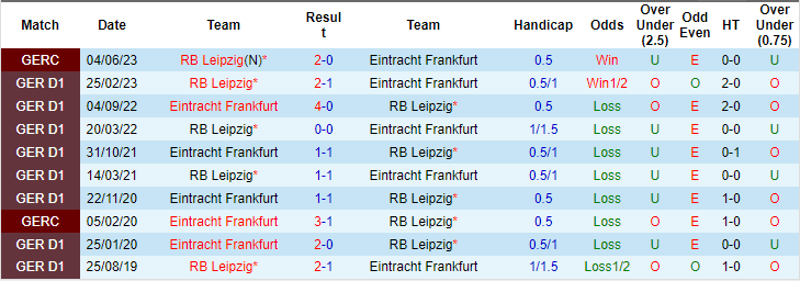 Nhận định, soi kèo Leipzig vs Eintracht Frankfurt, 21h30 ngày 13/1: Tin ở cửa trên - Ảnh 3