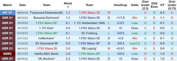Nhận định, soi kèo Mainz vs Wolfsburg, 21h30 ngày 13/1: Chìm trong khủng hoảng - Ảnh 1