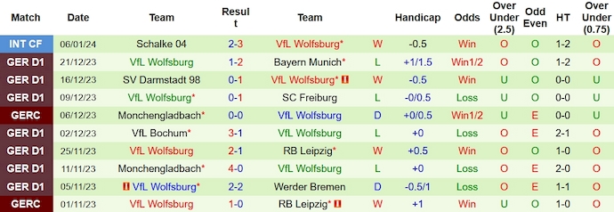 Nhận định, soi kèo Mainz vs Wolfsburg, 21h30 ngày 13/1: Chìm trong khủng hoảng - Ảnh 2