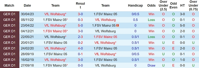 Nhận định, soi kèo Mainz vs Wolfsburg, 21h30 ngày 13/1: Chìm trong khủng hoảng - Ảnh 3