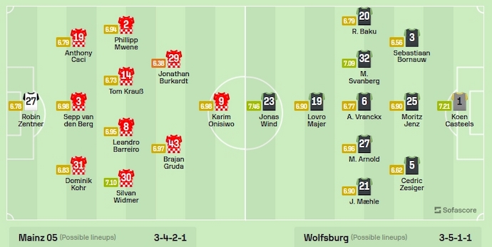 Nhận định, soi kèo Mainz vs Wolfsburg, 21h30 ngày 13/1: Chìm trong khủng hoảng - Ảnh 6