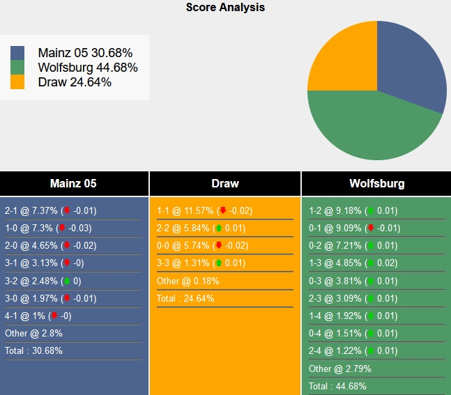 Nhận định, soi kèo Mainz vs Wolfsburg, 21h30 ngày 13/1: Chìm trong khủng hoảng - Ảnh 7