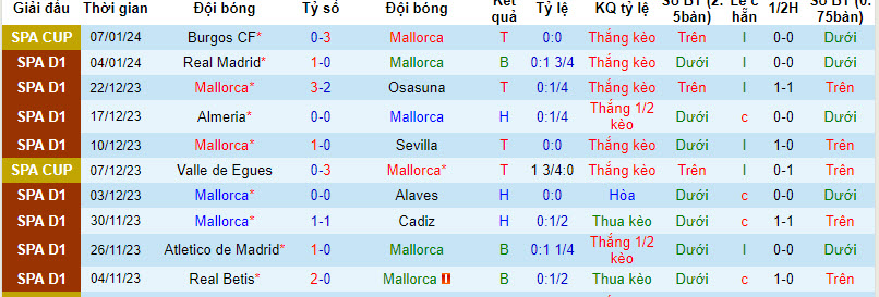 Nhận định, soi kèo Mallorca vs Celta Vigo, 22h15 ngày 13/1: Sức ép ngàn cân - Ảnh 1