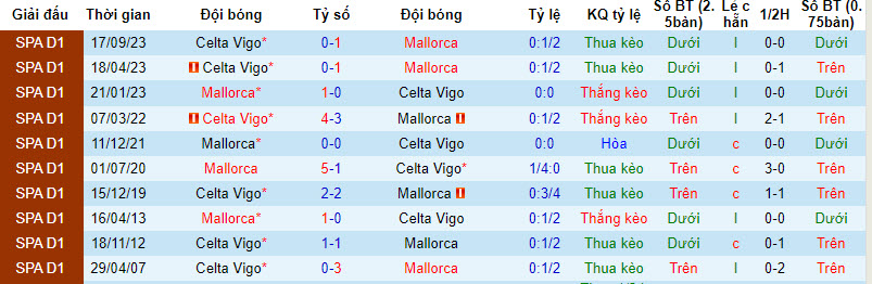 Nhận định, soi kèo Mallorca vs Celta Vigo, 22h15 ngày 13/1: Sức ép ngàn cân - Ảnh 3