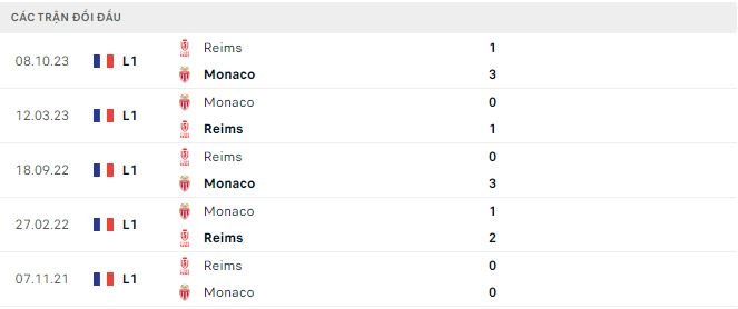 Nhận định, soi kèo Monaco vs Reims, 23h ngày 13/1: Nối dài mạch chiến thắng - Ảnh 3