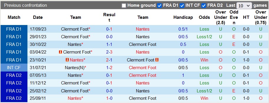 Nhận định, soi kèo Nantes vs Clermont, 21h ngày 14/1: Tìm lại bầu trời - Ảnh 3