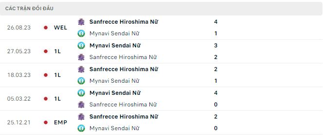 Nhận định, soi kèo nữ Mynavi Sendai vs nữ Sanfrecce Hiroshima, 11h ngày 14/1: Khó lường - Ảnh 2