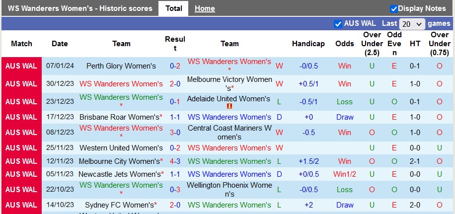 Nhận định, soi kèo nữ WS Wanderers vs nữ Melbourne City, 13h ngày 14/1: Khách quá mạnh - Ảnh 1