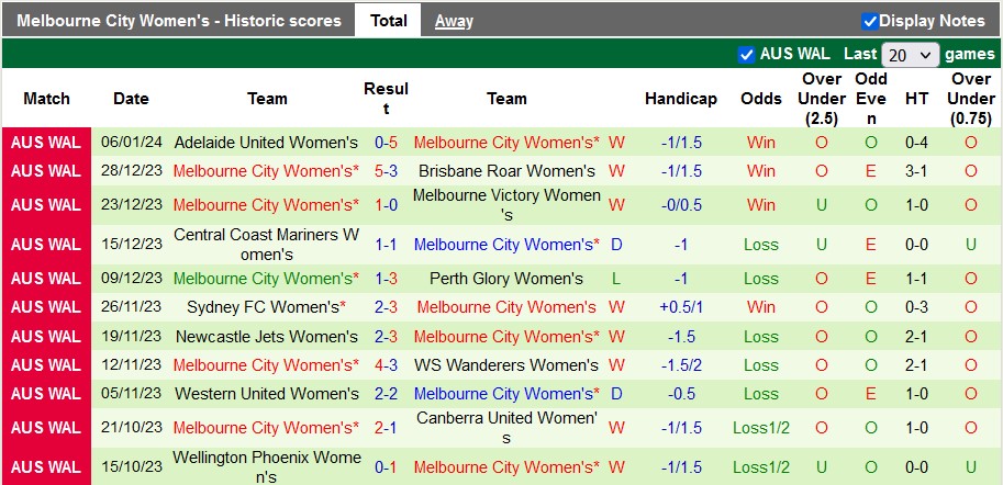 Nhận định, soi kèo nữ WS Wanderers vs nữ Melbourne City, 13h ngày 14/1: Khách quá mạnh - Ảnh 2