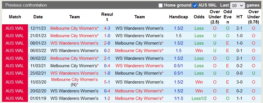 Nhận định, soi kèo nữ WS Wanderers vs nữ Melbourne City, 13h ngày 14/1: Khách quá mạnh - Ảnh 3