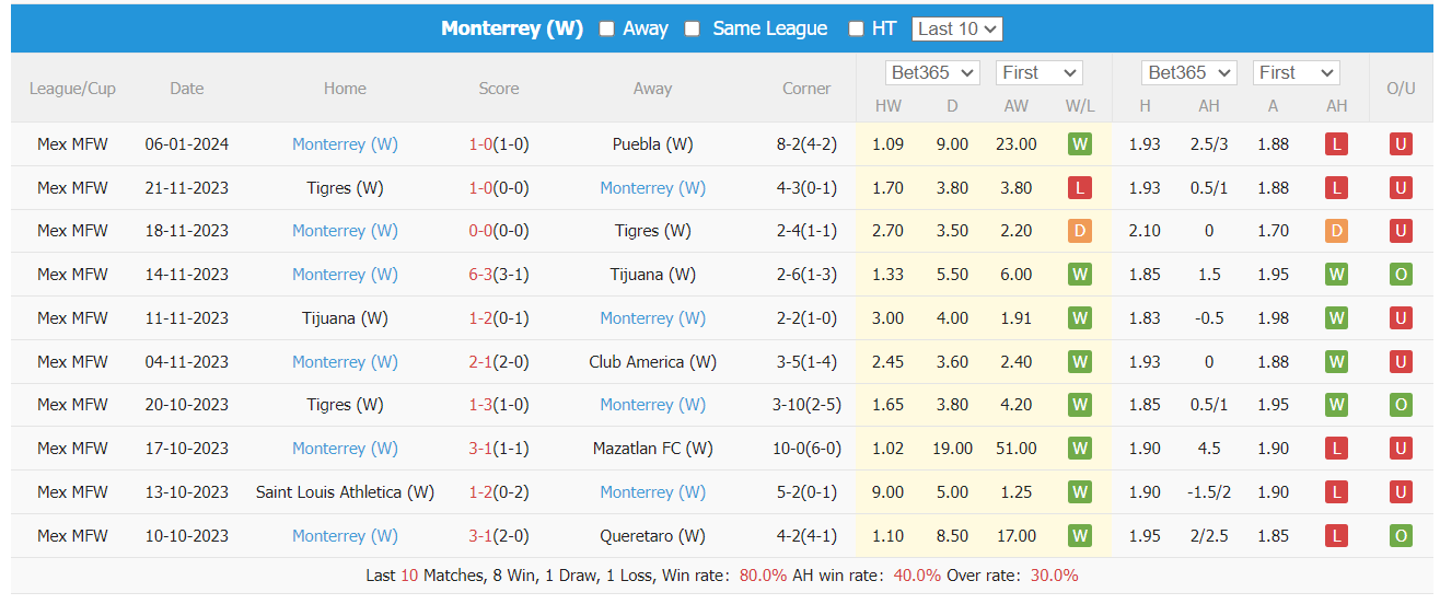 Nhận định, soi kèo Pachuca (W) vs Monterrey (W), 7h ngày 14/1: Không thể ngăn cản Inter - Ảnh 2