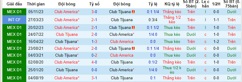 Nhận định, soi kèo Tijuana vs Club América, 10h ngày 14/1: Khởi đầu khó khăn - Ảnh 3