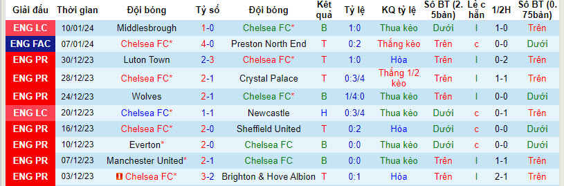 Soi bảng dự đoán tỷ số chính xác Chelsea vs Fulham, 19h30 ngày 13/1 - Ảnh 1