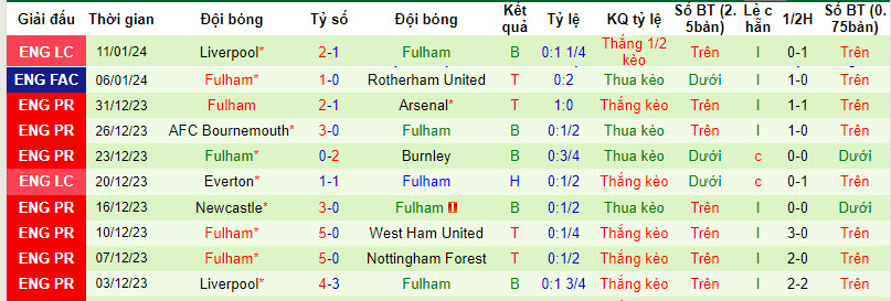 Soi bảng dự đoán tỷ số chính xác Chelsea vs Fulham, 19h30 ngày 13/1 - Ảnh 2
