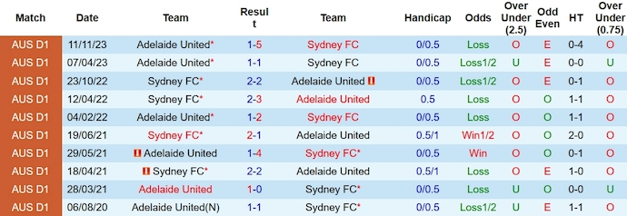 Soi kèo phạt góc Adelaide vs Sydney FC, 16h ngày 13/1 - Ảnh 3