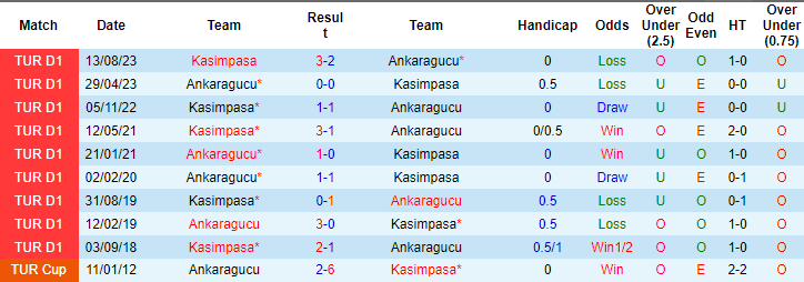 Soi kèo phạt góc Ankaragücü vs Kasımpaşa, 17h30 ngày 13/1 - Ảnh 3