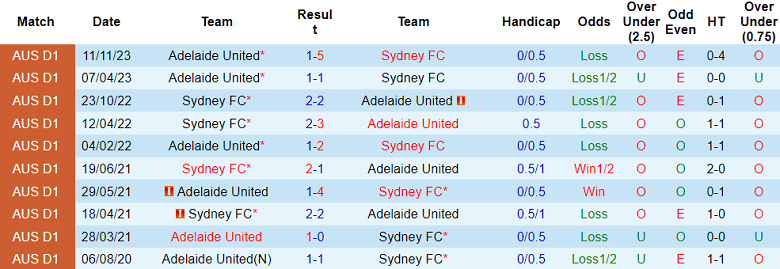 Thành tích lịch sử đối đầu Adelaide vs Sydney FC, 16h ngày 13/1 - Ảnh 1