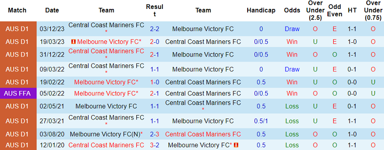 Thành tích lịch sử đối đầu Central Coast Mariners vs Melbourne Victory, 13h15 ngày 13/1 - Ảnh 1