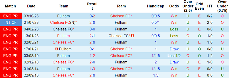 Thành tích lịch sử đối đầu Chelsea vs Fulham, 19h30 ngày 13/1 - Ảnh 1