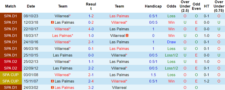 Thành tích lịch sử đối đầu Las Palmas vs Villarreal, 20h ngày 13/1 - Ảnh 1