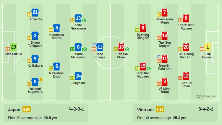Aisan Cup 2023: Việt Nam dẫn trước Nhật Bản trong hơn 10 phút - Ảnh 3