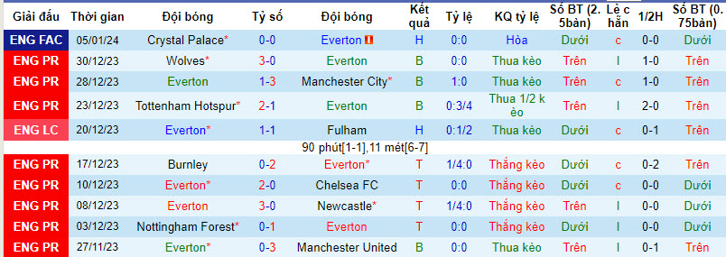 Biến động tỷ lệ kèo Everton vs Aston Villa, 21h ngày 14/1 - Ảnh 2