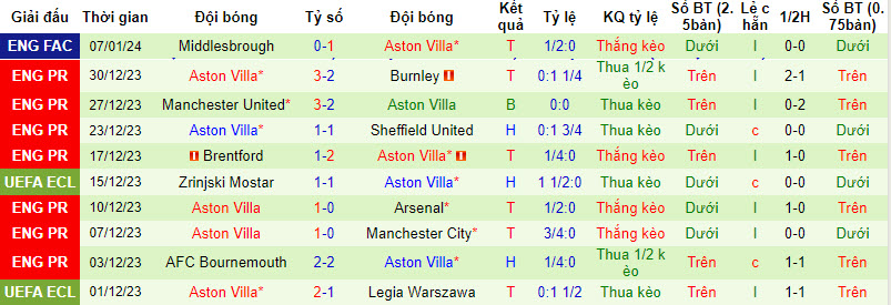 Biến động tỷ lệ kèo Everton vs Aston Villa, 21h ngày 14/1 - Ảnh 3