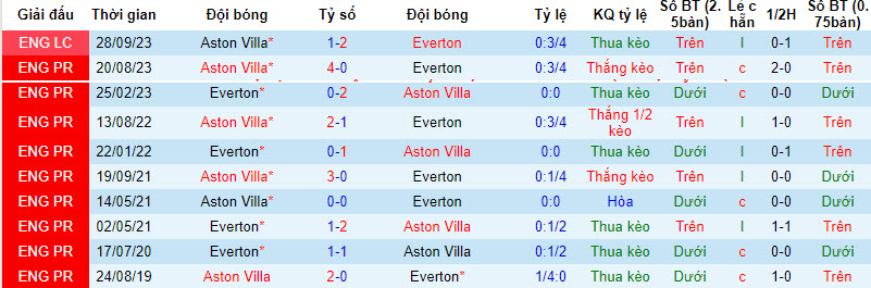 Biến động tỷ lệ kèo Everton vs Aston Villa, 21h ngày 14/1 - Ảnh 4