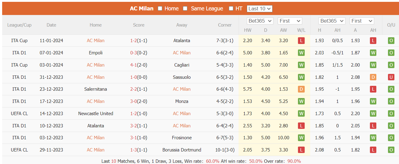 Nhận định, soi kèo AC Milan vs AS Roma, 2h45 ngày 15/1: Niềm vui cho đội chủ nhà - Ảnh 1