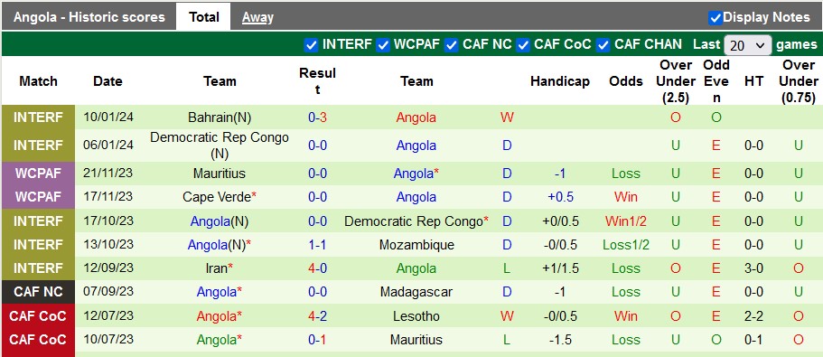 Thống kê 10 trận gần nhất của Angola