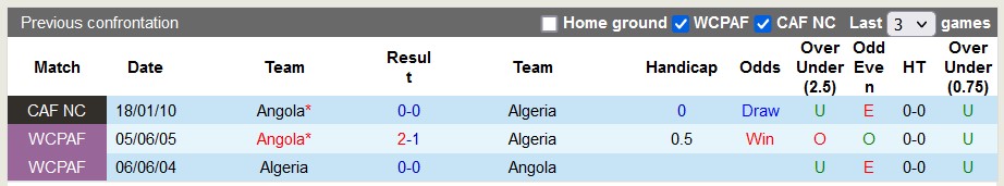 Lịch sử đối đầu giữa Algeria vs Angola