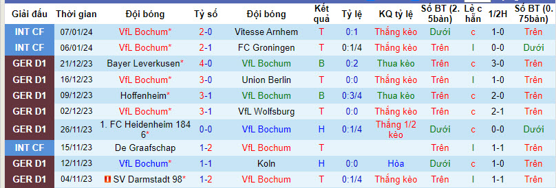 Nhận định, soi kèo Bochum vs Bremen, 21h30 ngày 14/1: Phá dớp đối đầu - Ảnh 1