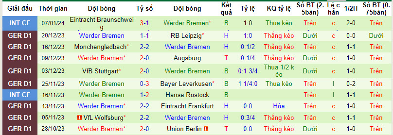 Nhận định, soi kèo Bochum vs Bremen, 21h30 ngày 14/1: Phá dớp đối đầu - Ảnh 2