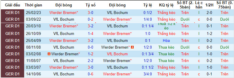 Nhận định, soi kèo Bochum vs Bremen, 21h30 ngày 14/1: Phá dớp đối đầu - Ảnh 3