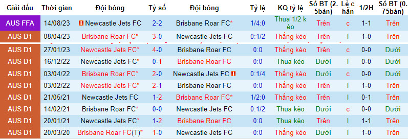 Nhận định, soi kèo Brisbane Roar vs Newcastle Jets, 15h45 ngày 14/1: Sa sút không phanh  - Ảnh 3