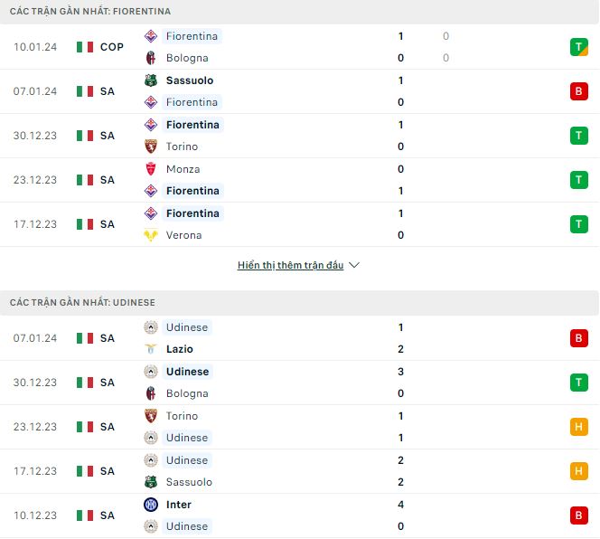Nhận định, soi kèo Fiorentina vs Udinese, 0h ngày 15/1: Vững vàng Top 4 - Ảnh 2
