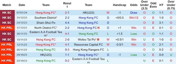 Nhận định, soi kèo Hong Kong FC vs Eastern AA, 15h30 ngày 14/1 - Ảnh 1