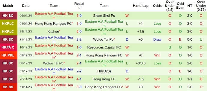 Nhận định, soi kèo Hong Kong FC vs Eastern AA, 15h30 ngày 14/1 - Ảnh 2