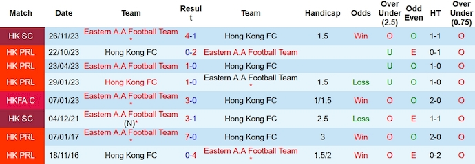 Nhận định, soi kèo Hong Kong FC vs Eastern AA, 15h30 ngày 14/1 - Ảnh 3