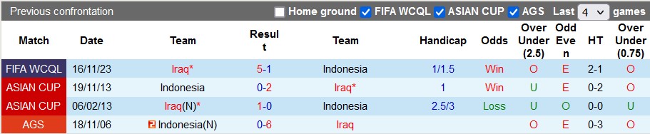 Lịch sử đối đầu giữa Indonesia vs Iraq