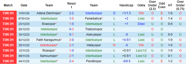 Nhận định, soi kèo Istanbulspor vs Konyaspor, 17h30 ngày 14/1: Chìm trong khủng hoảng - Ảnh 1