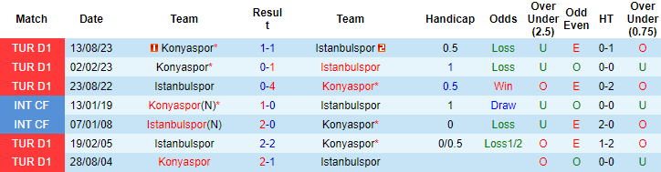 Nhận định, soi kèo Istanbulspor vs Konyaspor, 17h30 ngày 14/1: Chìm trong khủng hoảng - Ảnh 3