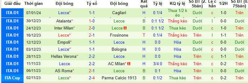 Nhận định, soi kèo Lazio vs Lecce, 18h30 ngày 14/1: Nuôi mộng châu Âu - Ảnh 2