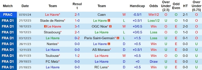 Nhận định, soi kèo Le Havre vs Lyon, 23h05 ngày 14/1: Lấy lại vị thế - Ảnh 1