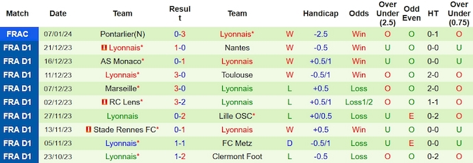 Nhận định, soi kèo Le Havre vs Lyon, 23h05 ngày 14/1: Lấy lại vị thế - Ảnh 2