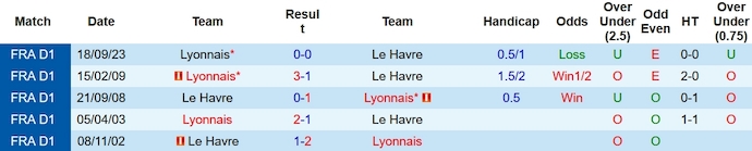 Nhận định, soi kèo Le Havre vs Lyon, 23h05 ngày 14/1: Lấy lại vị thế - Ảnh 3