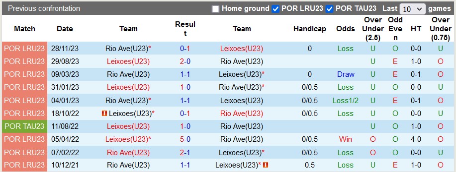 Nhận định, soi kèo Leixões U23 vs Rio Ave U23, 22h ngày 15/1 - Ảnh 3
