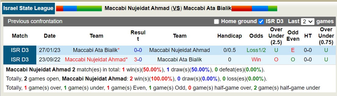 Nhận định, soi kèo Maccabi Nujeidat Ahmad vs Maccabi Ata Bialik, 19h15 ngày 15/1: Khách lấn át chủ nhà - Ảnh 3