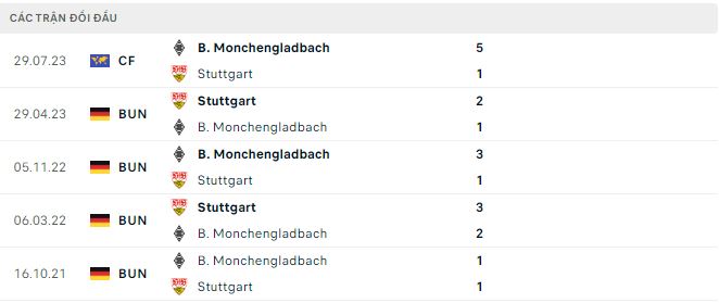 Nhận định, soi kèo Monchengladbach vs Stuttgart, 23h30 ngày 14/1: Khởi đầu năm mới may mắn - Ảnh 4